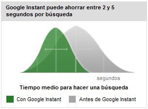 Google Instant es una nueva función de búsqueda que muestra resultados mientras escribes